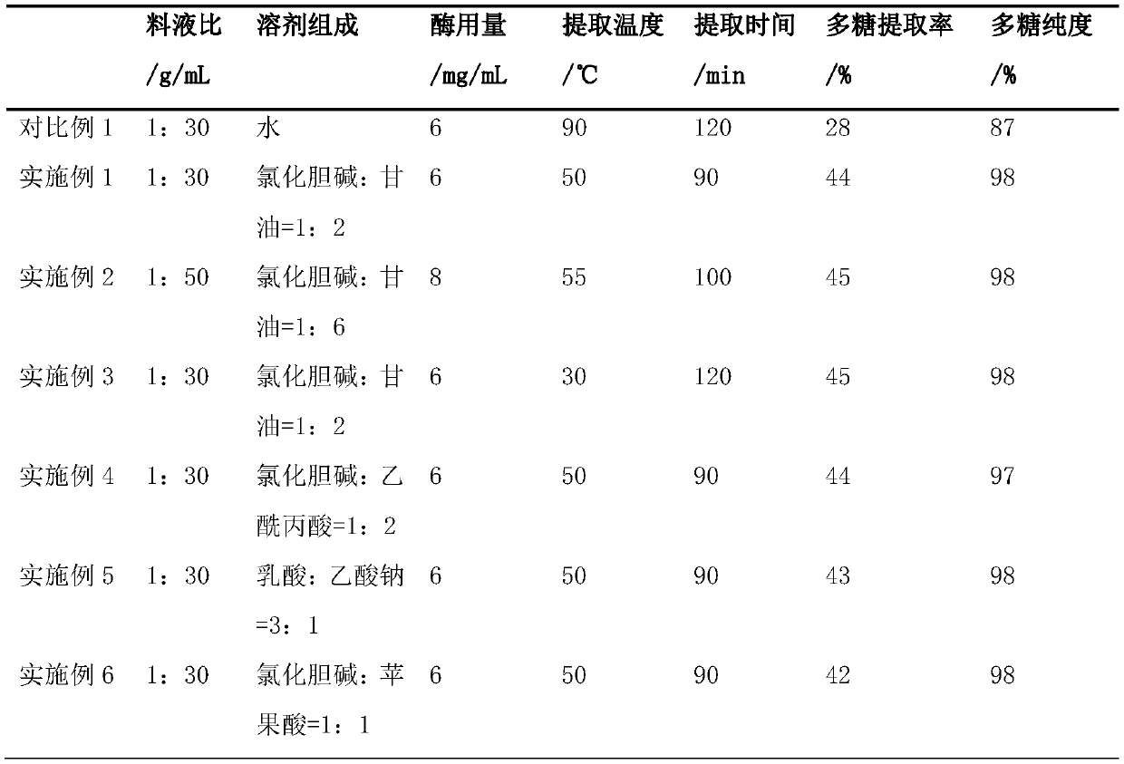 A kind of method for extracting dendrobium officinale polysaccharide