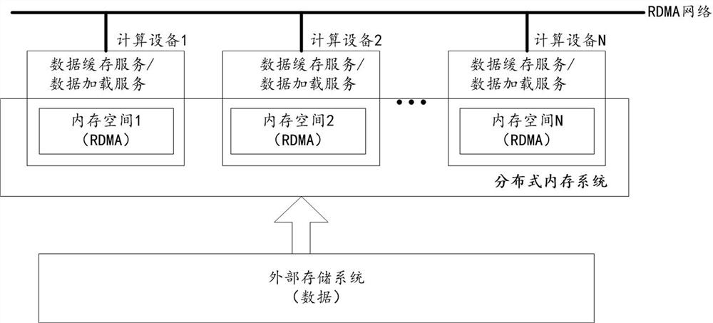 Data loading method, device and storage medium, computing device, computing system