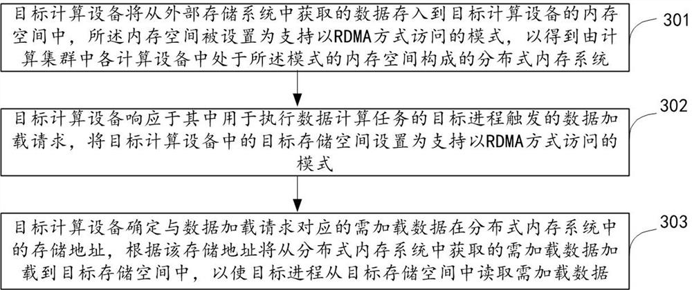 Data loading method, device and storage medium, computing device, computing system