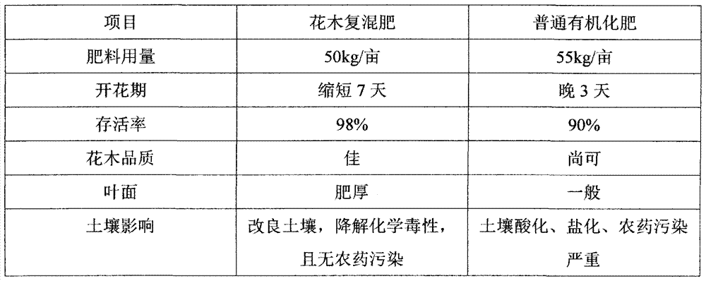 Multielement compound fertilizer for flowers and trees and production method thereof
