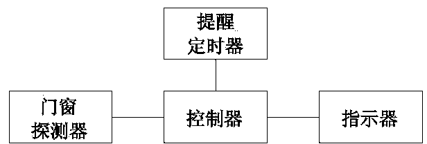 Alarm system for automatically reminding door/window closure