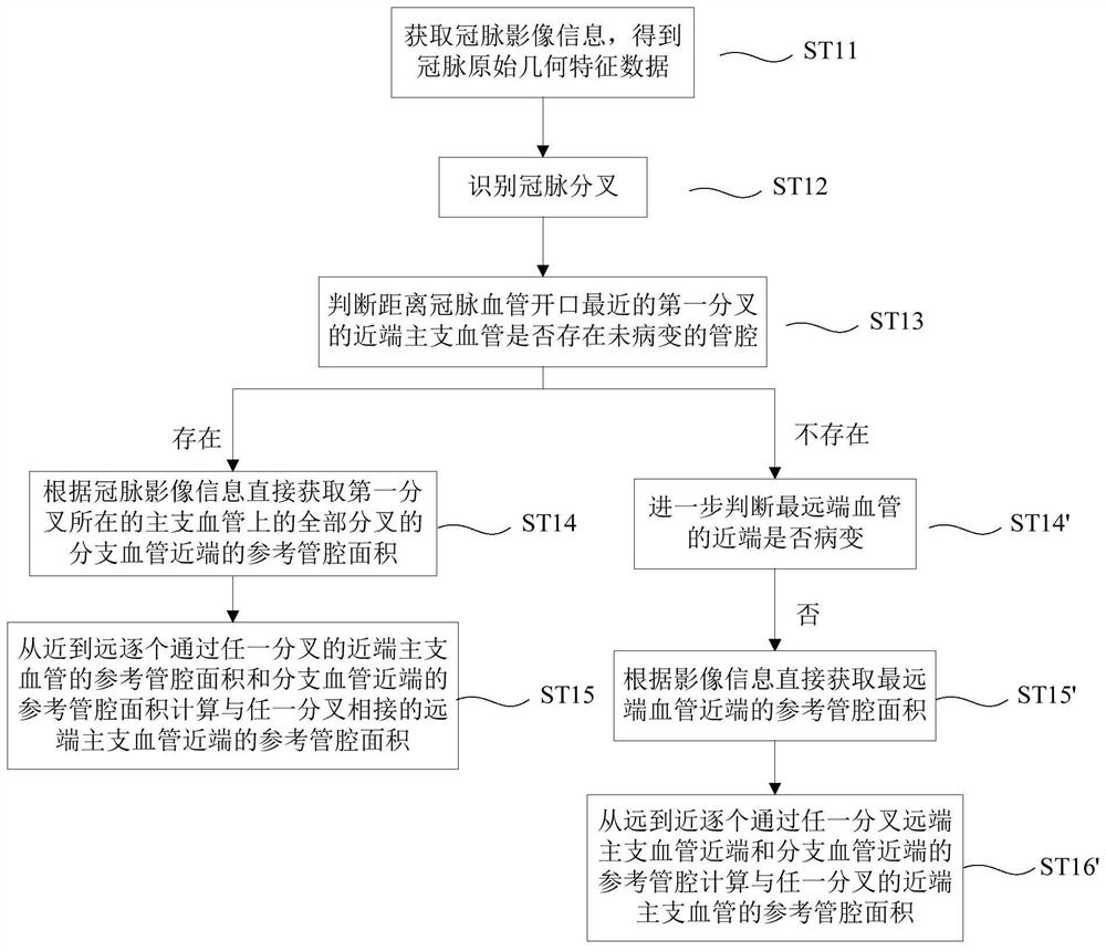 Method and device for obtaining coronary blood flow and blood flow velocity