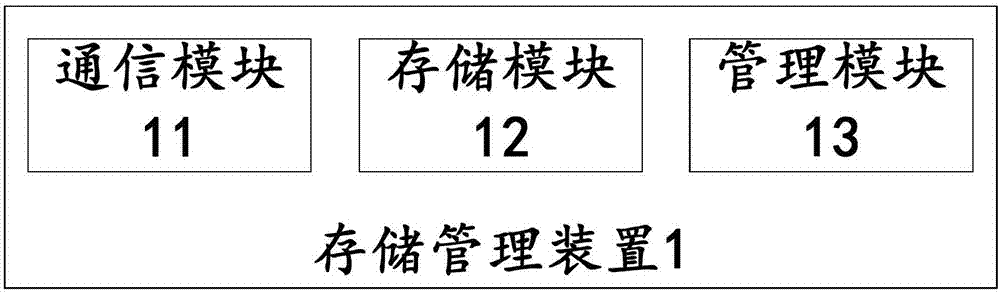 Mass data storage management method and device and data storage system