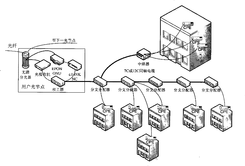 Coaxial cable access and networking method based on HFC network