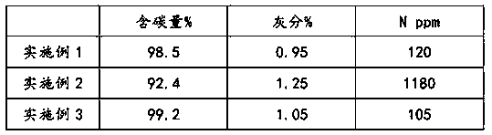 Carburetant for steelmaking and preparation method thereof