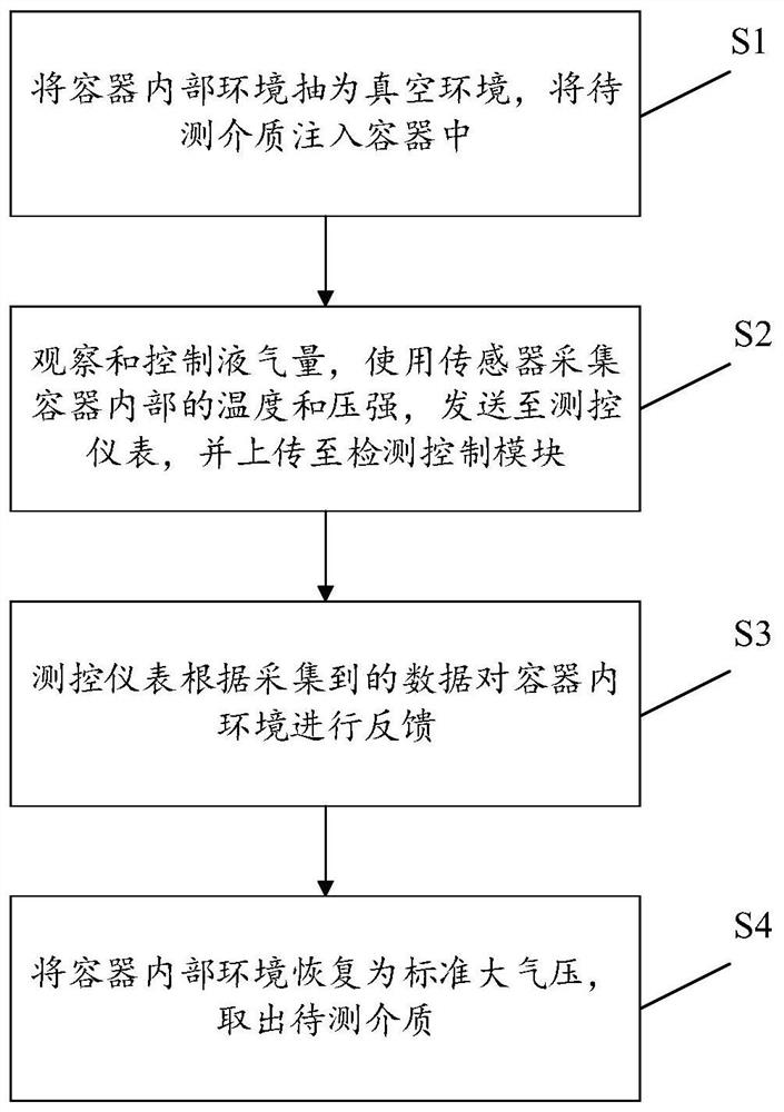 A Method of Measuring and Controlling Media Parameters