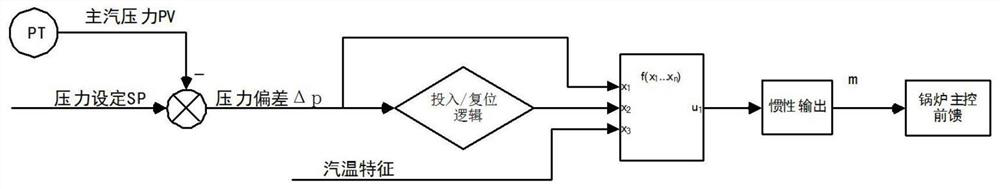 Main steam pressure control system with intelligent static deviation elimination function