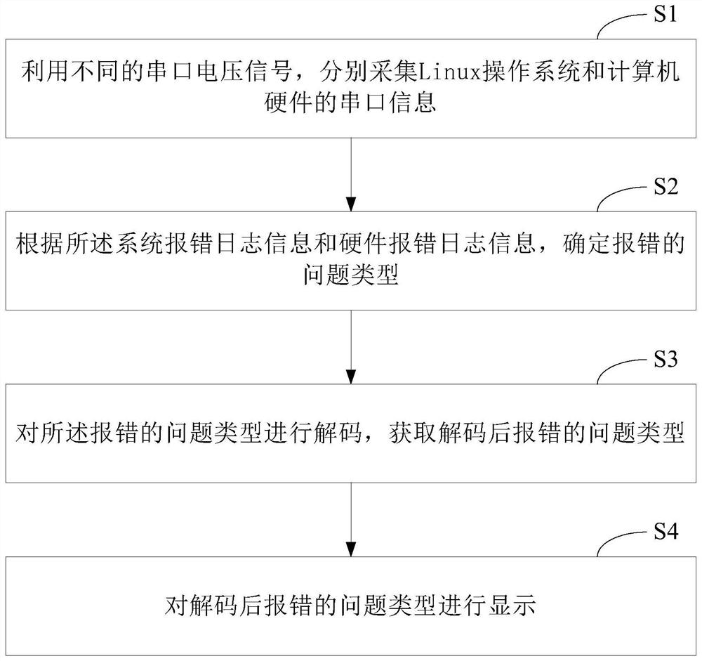 A method and system for handling computer failures