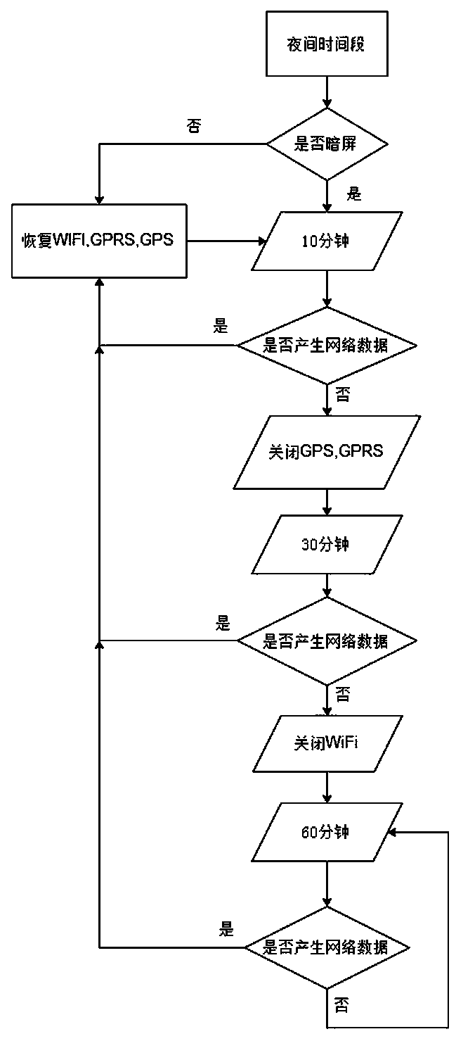 Night network non-perception intelligent power saving method