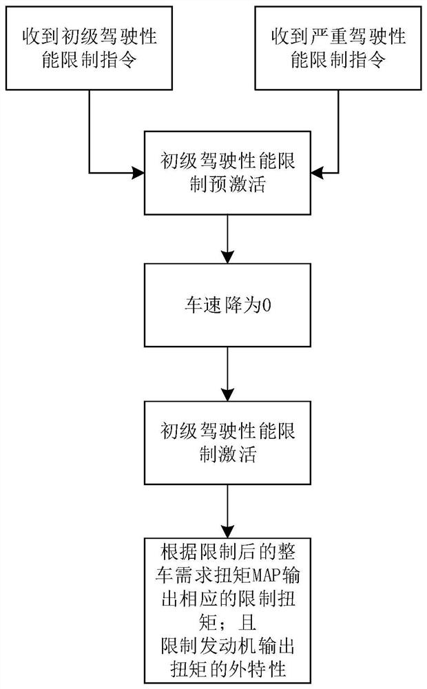 Vehicle and driving performance limitation control method for emission fault of vehicle