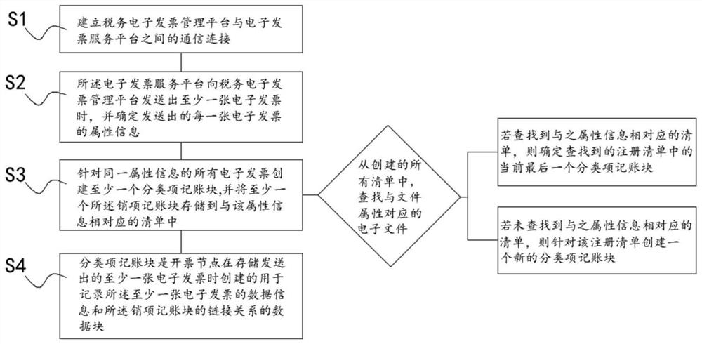 Electronic invoice storage management method and device