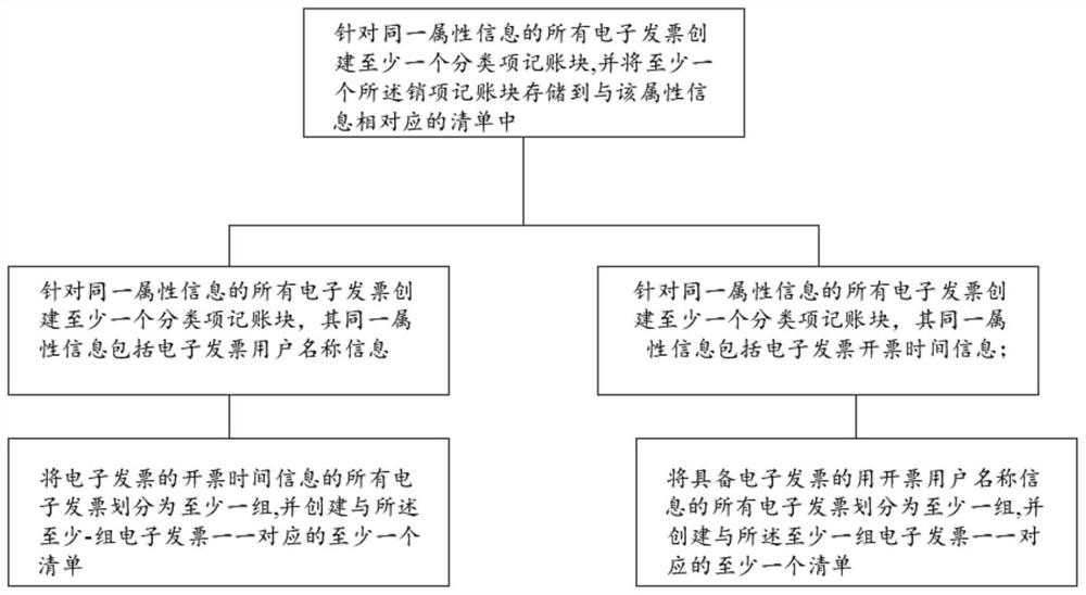 Electronic invoice storage management method and device