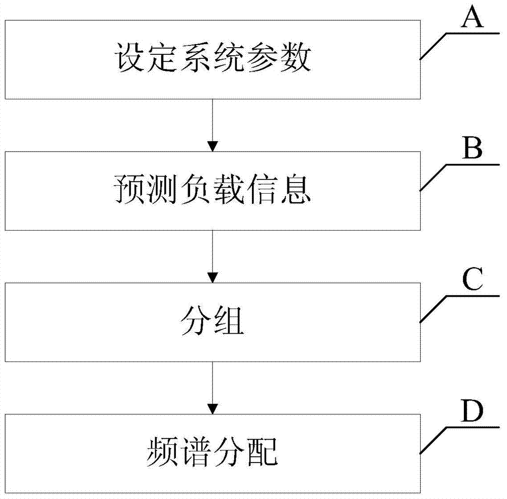 Femtocell Spectrum Allocation Method Based on Load Prediction Grouping in Hierarchical Heterogeneous Networks