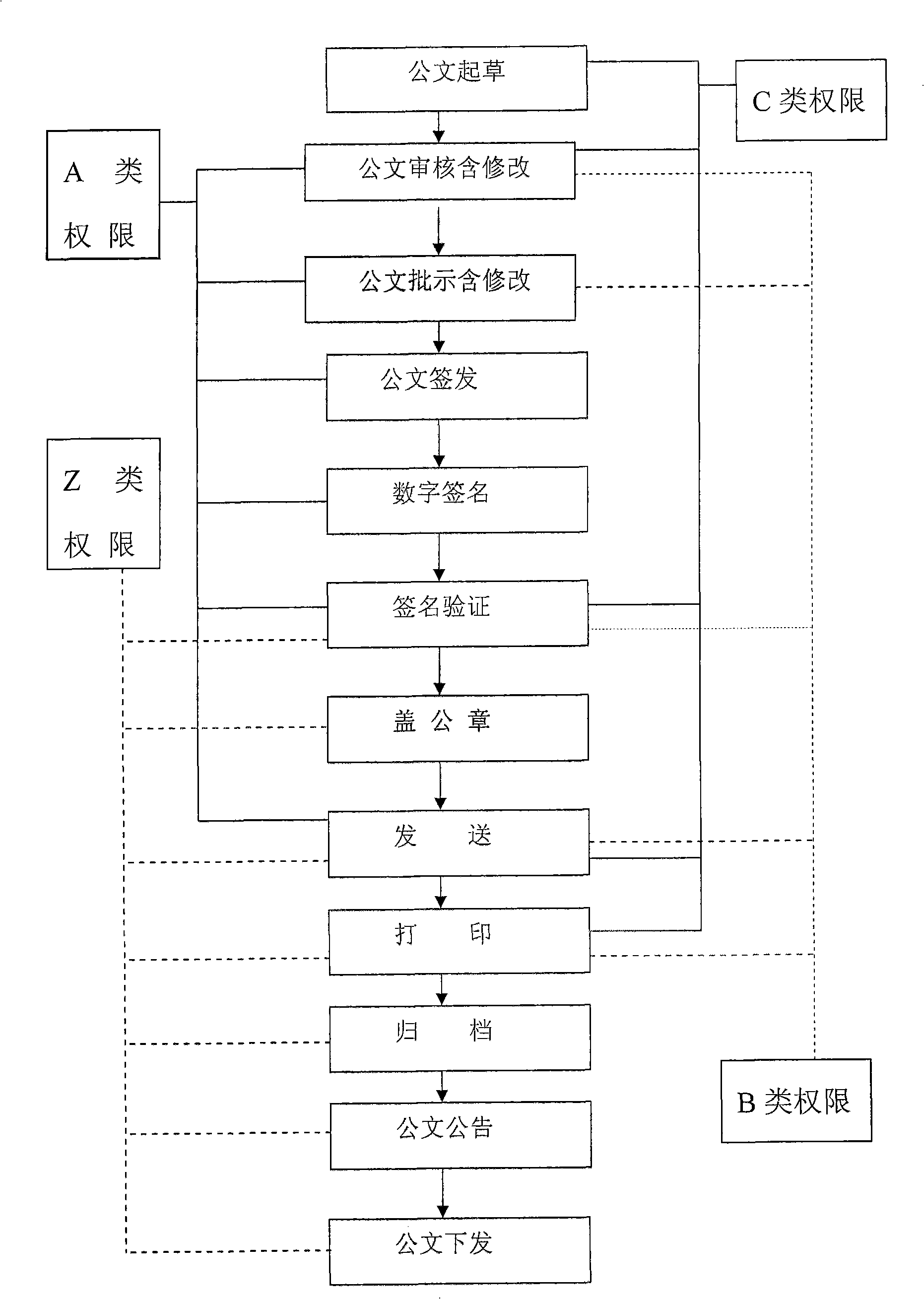 Method for implementing dynamic flow path used for office automation official document circulation