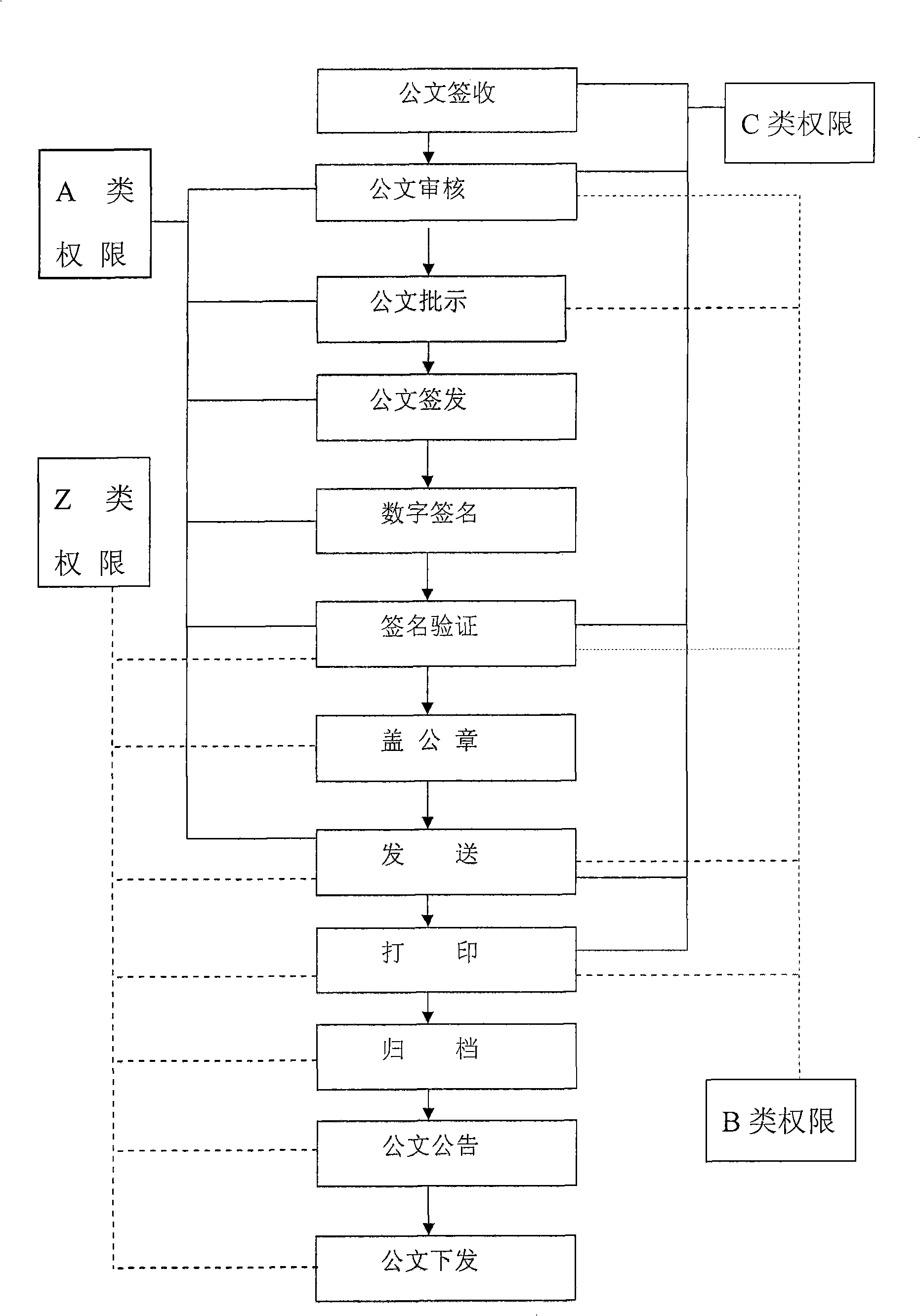 Method for implementing dynamic flow path used for office automation official document circulation