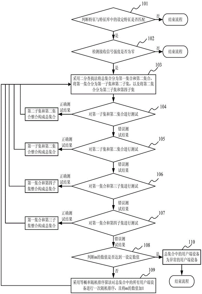 Passive optical network system and method for detecting user end equipment thereof