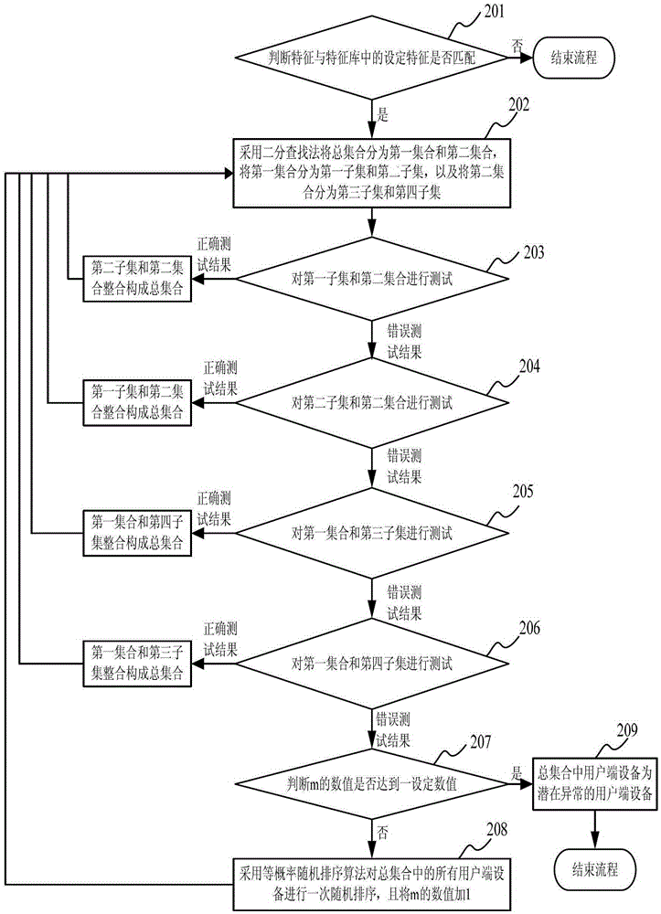 Passive optical network system and method for detecting user end equipment thereof
