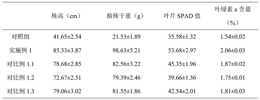 A kind of soda saline-alkaline soil improver containing combined bacterial agent and its application