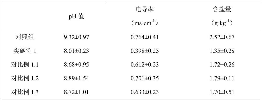 A kind of soda saline-alkaline soil improver containing combined bacterial agent and its application