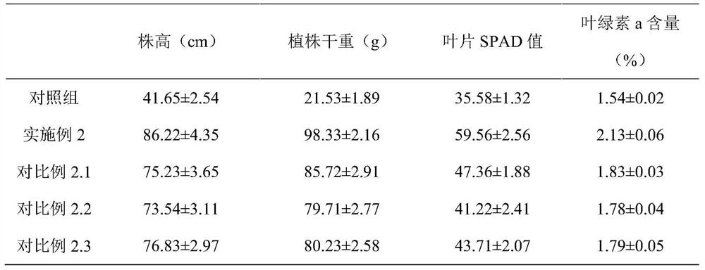 A kind of soda saline-alkaline soil improver containing combined bacterial agent and its application