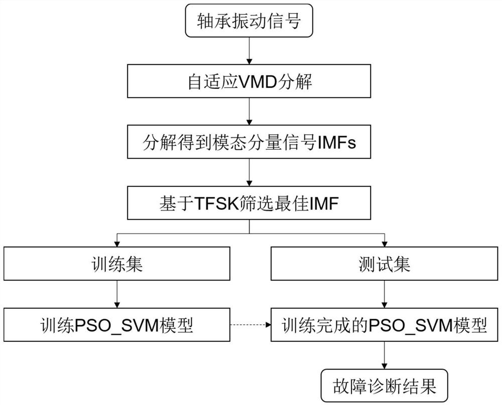 Bearing fault diagnosis method based on parameter adaptive VMD and optimized SVM