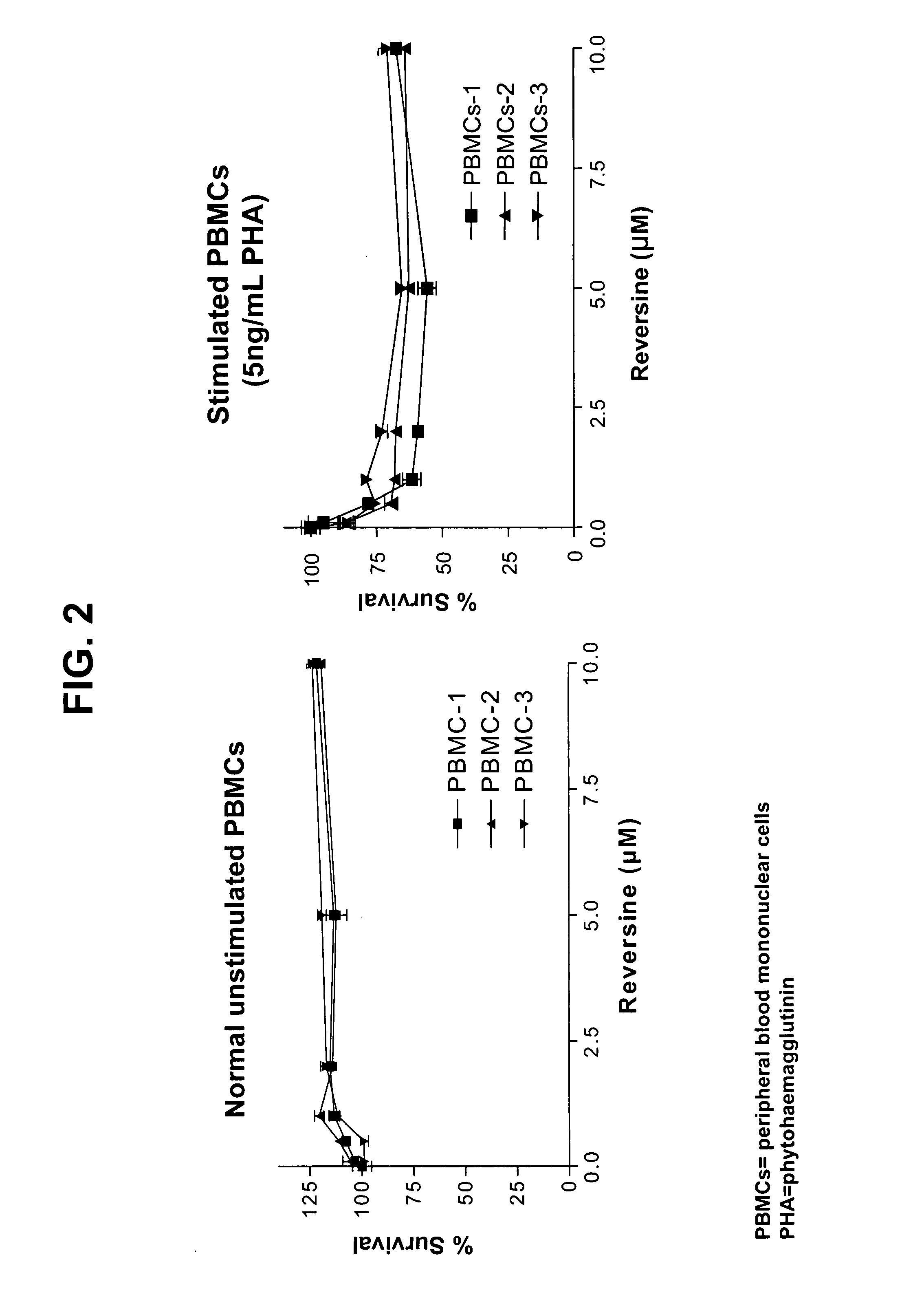 Use of Reversine and Analogs For Treatment of Cancer