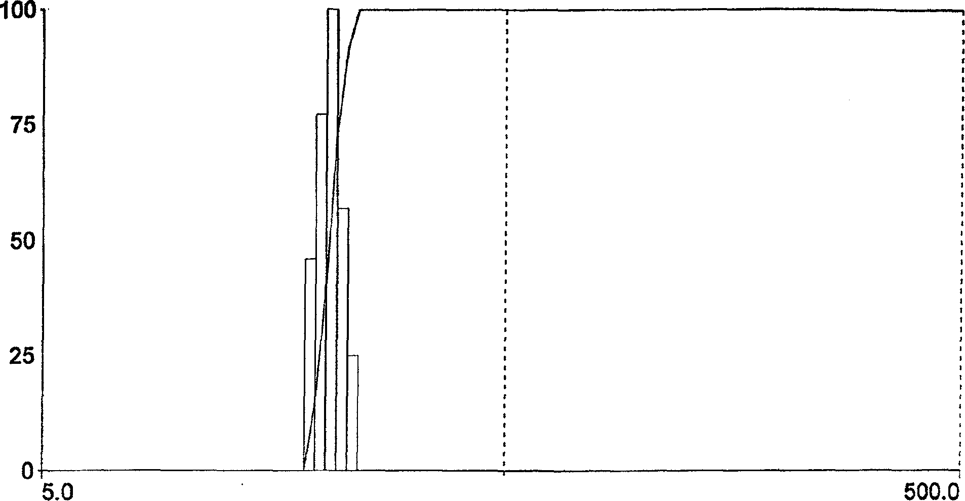 Medication composition of containing macrolides