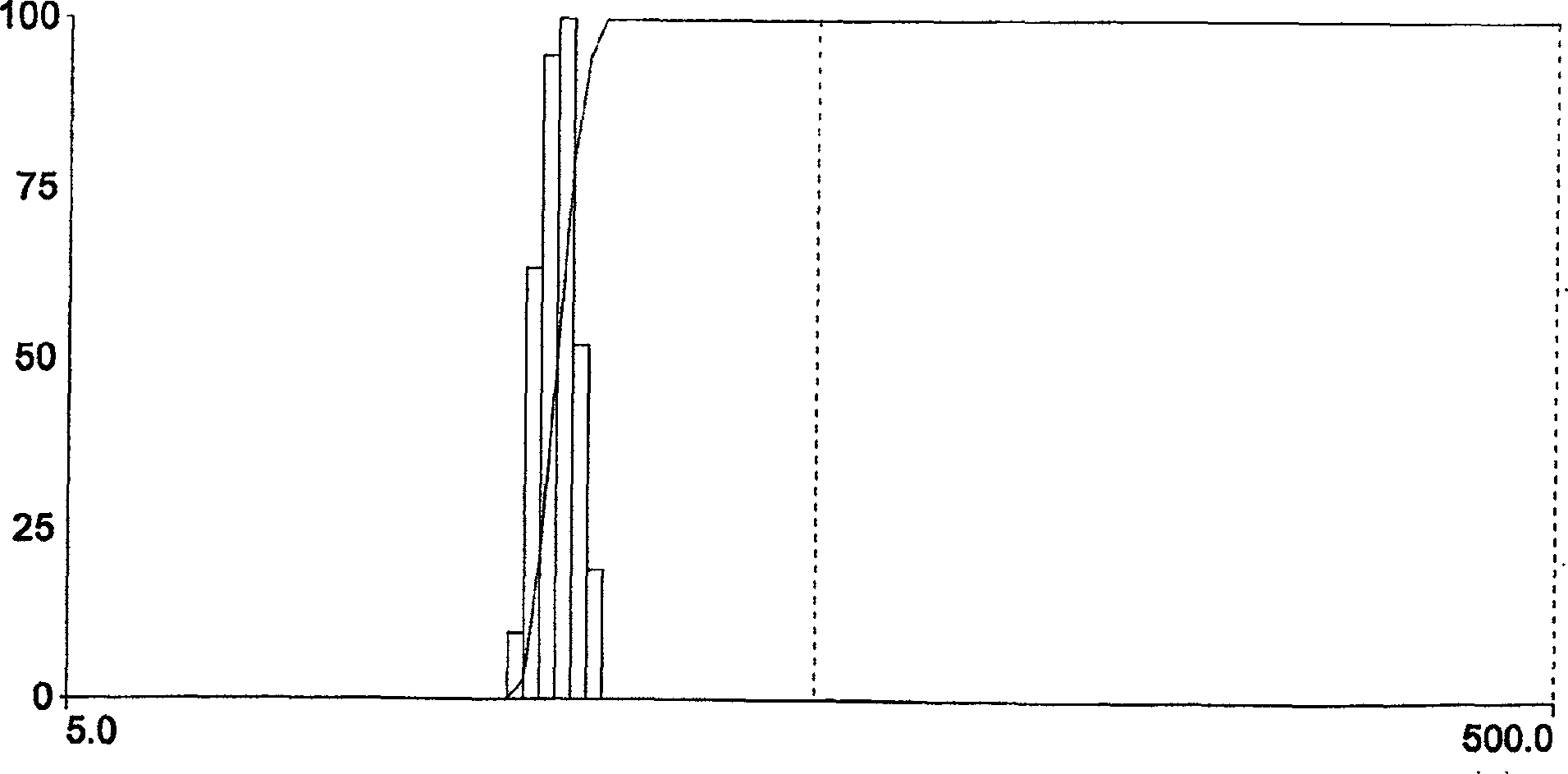 Medication composition of containing macrolides