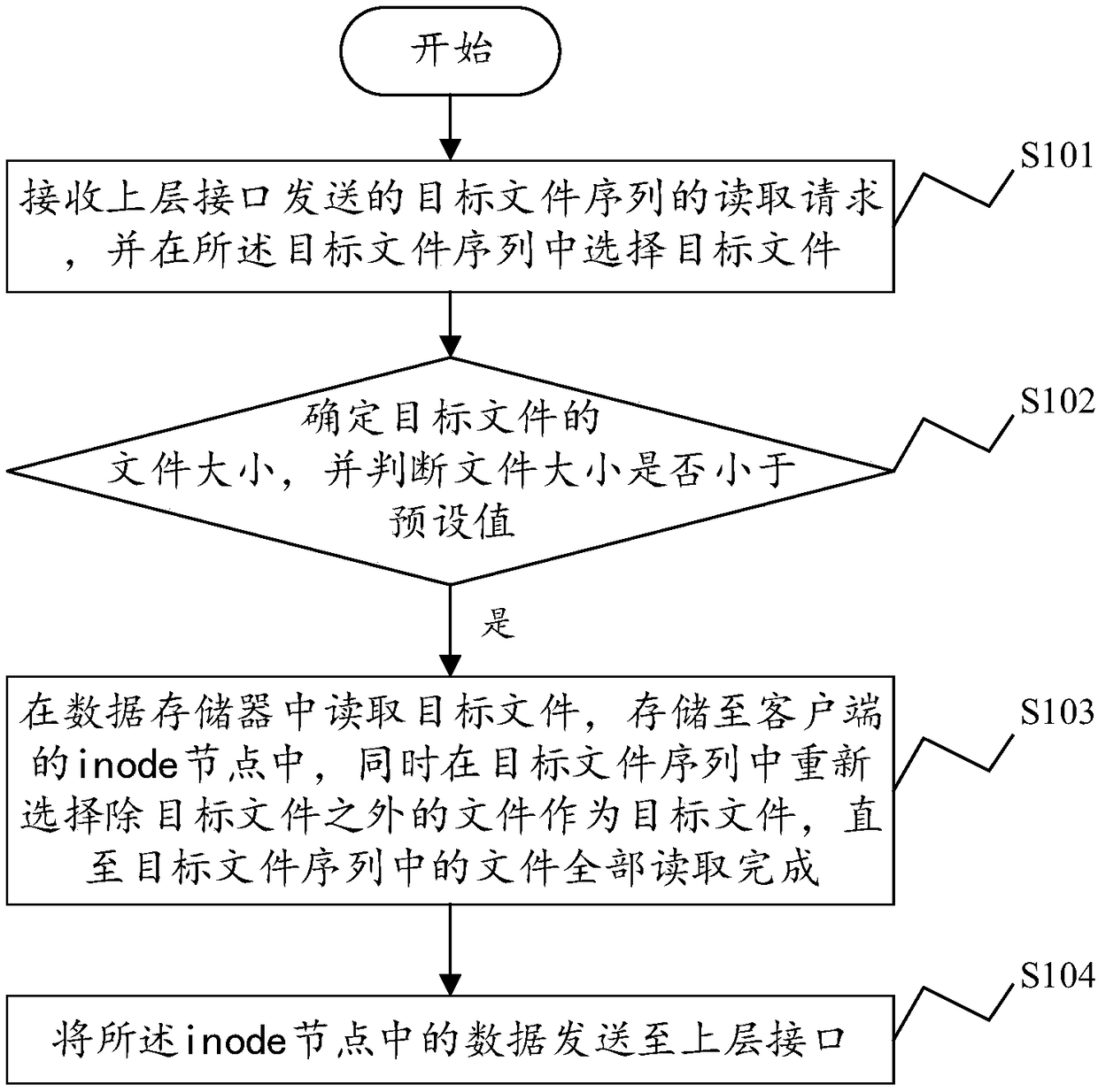 File read and write method, system and equipment and storage medium