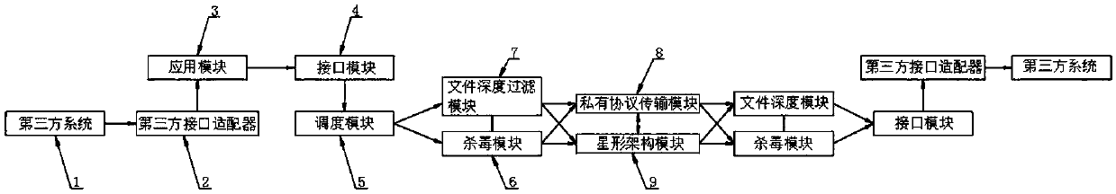 Star framework high-speed security dispatching platform based on InfiniBand technology