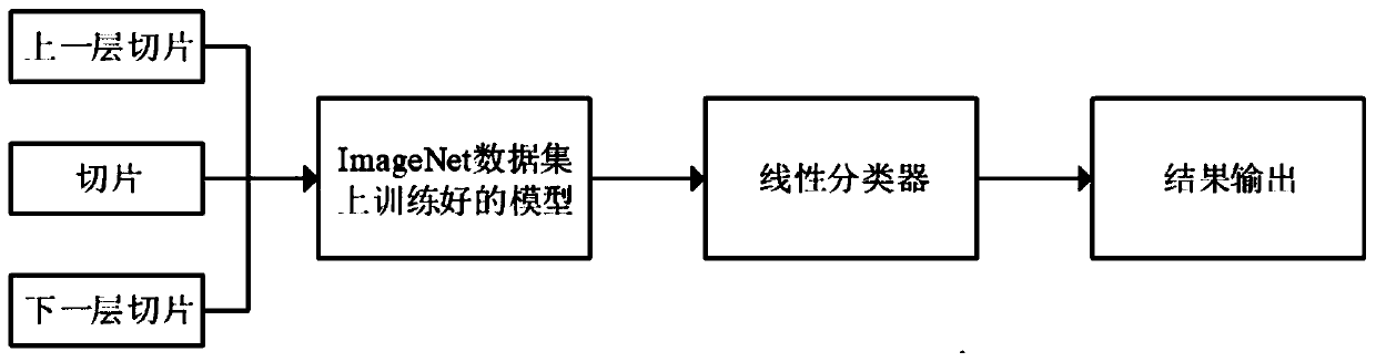 Classification method, computer equipment and storage medium