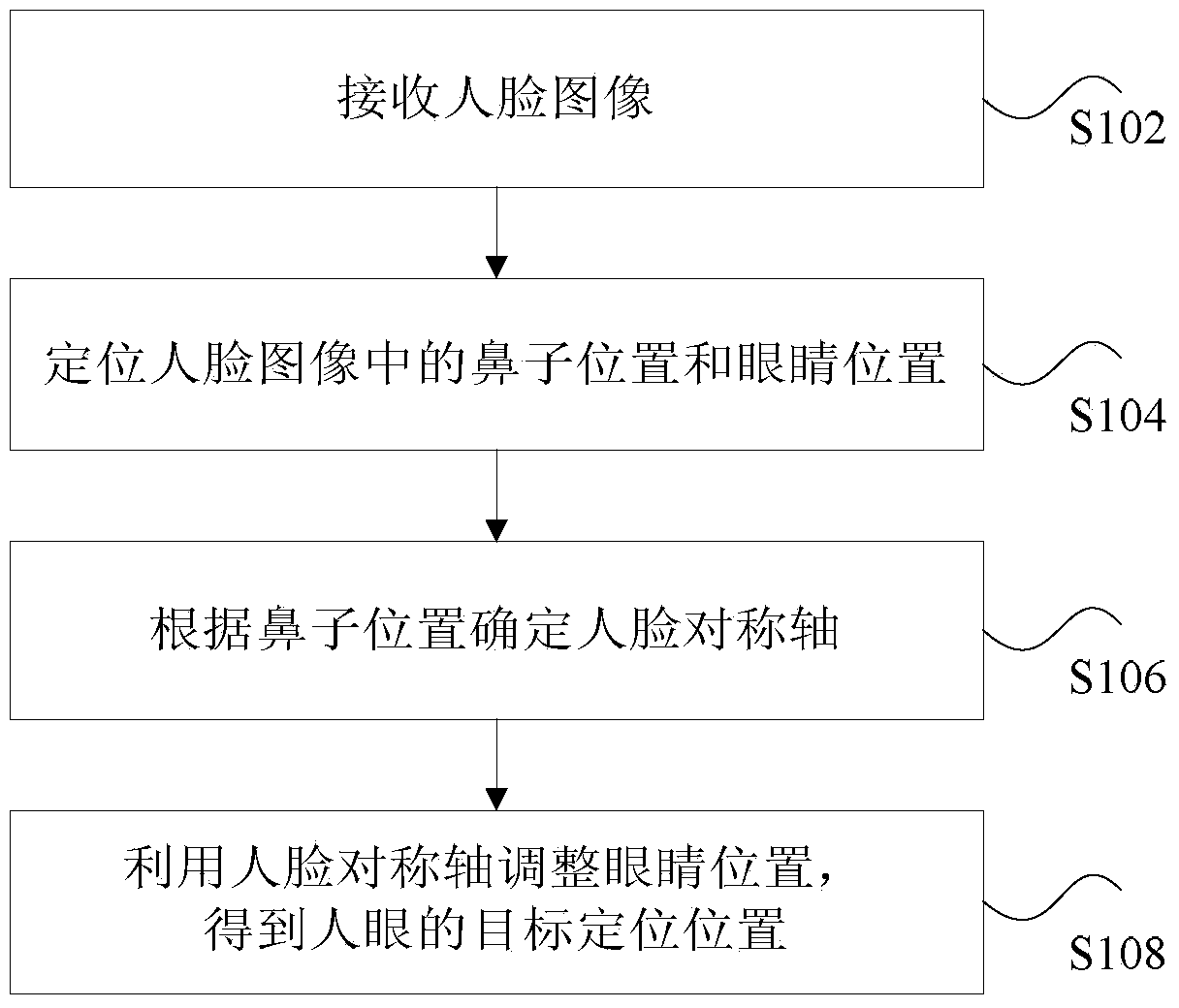 Method and device for locating human eyes