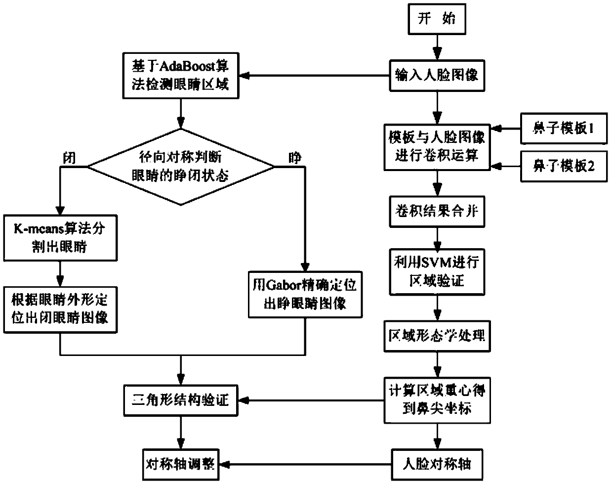 Method and device for locating human eyes