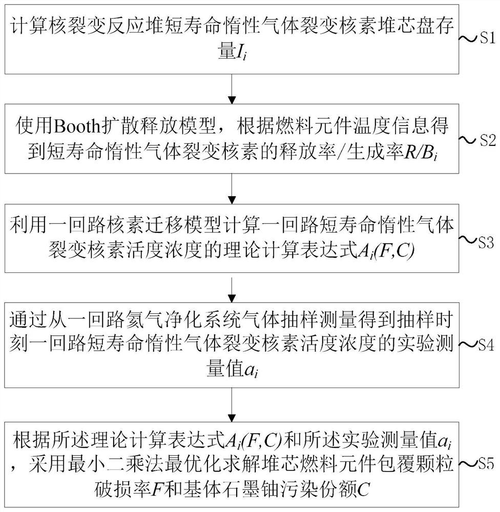 Method for calculating breakage rate of core fuel element coated particles of pebble-bed high-temperature gas cooled reactor