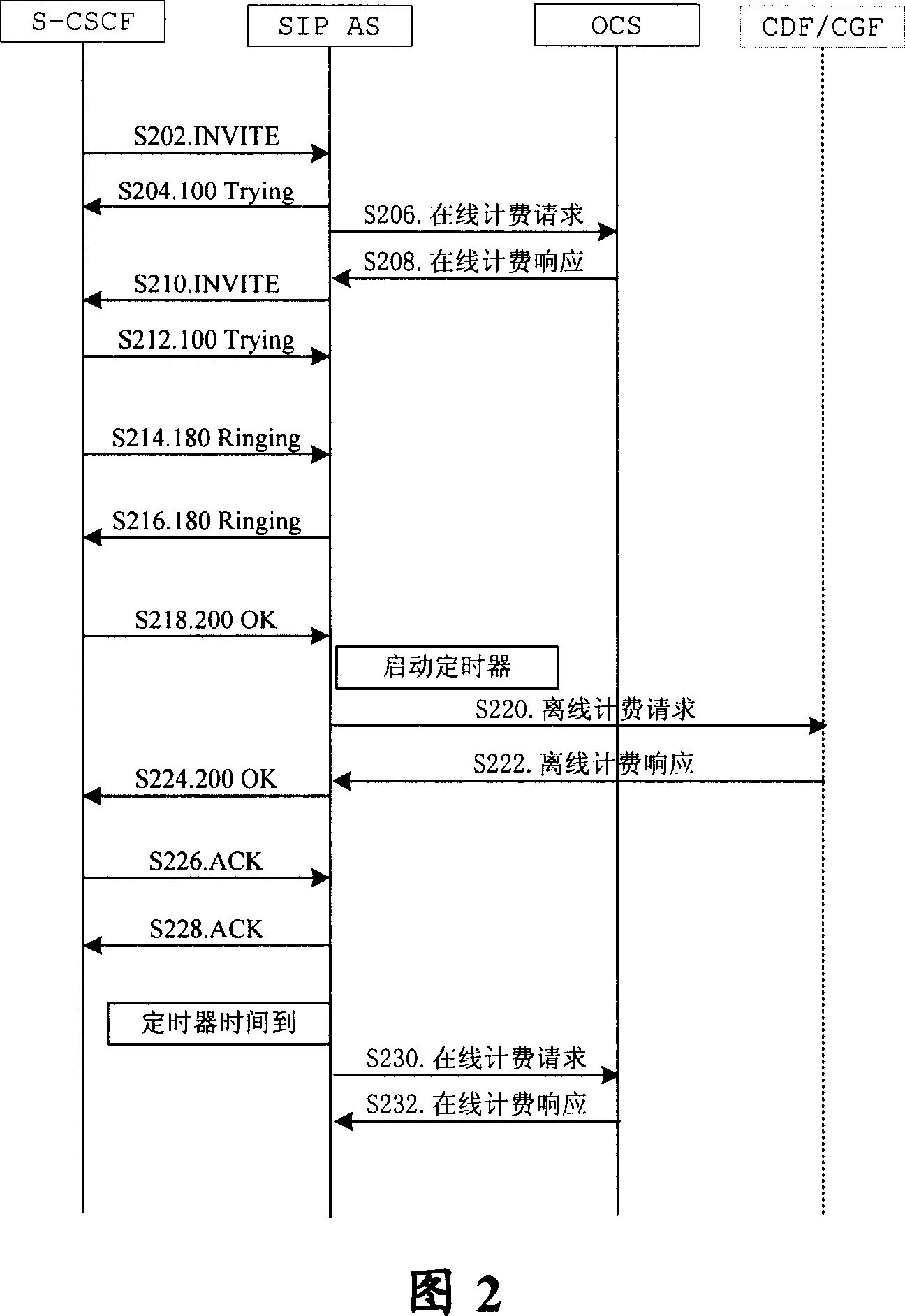 System and method combined on-line charge with off-line charge