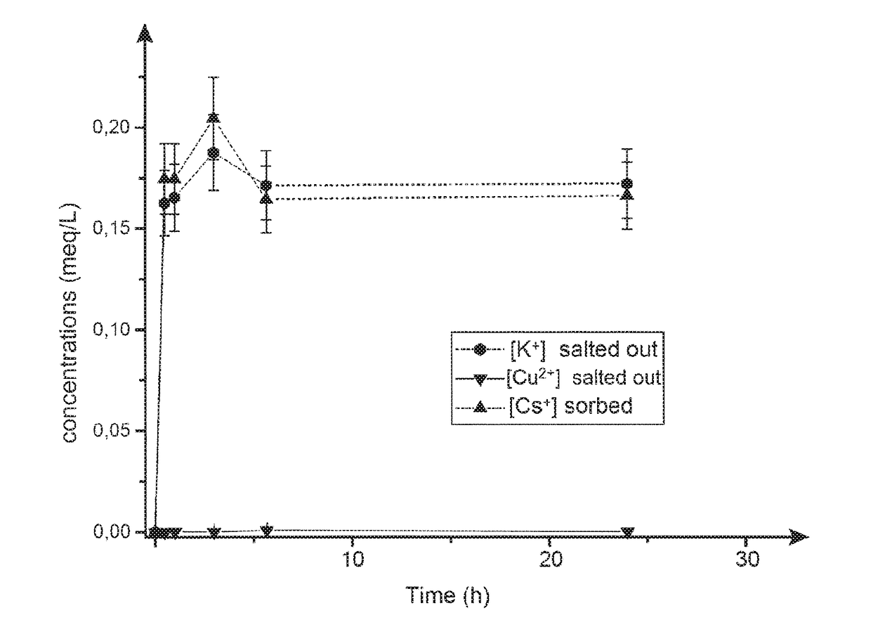 Method for producing a solid nanocomposite material based on hexa- and octa-cyanometallates of alkali metals