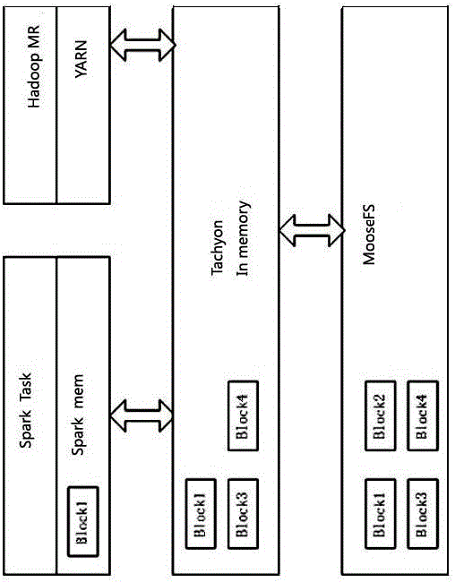 Method for moosefs to realize multilevel storage of files based on Tachyon