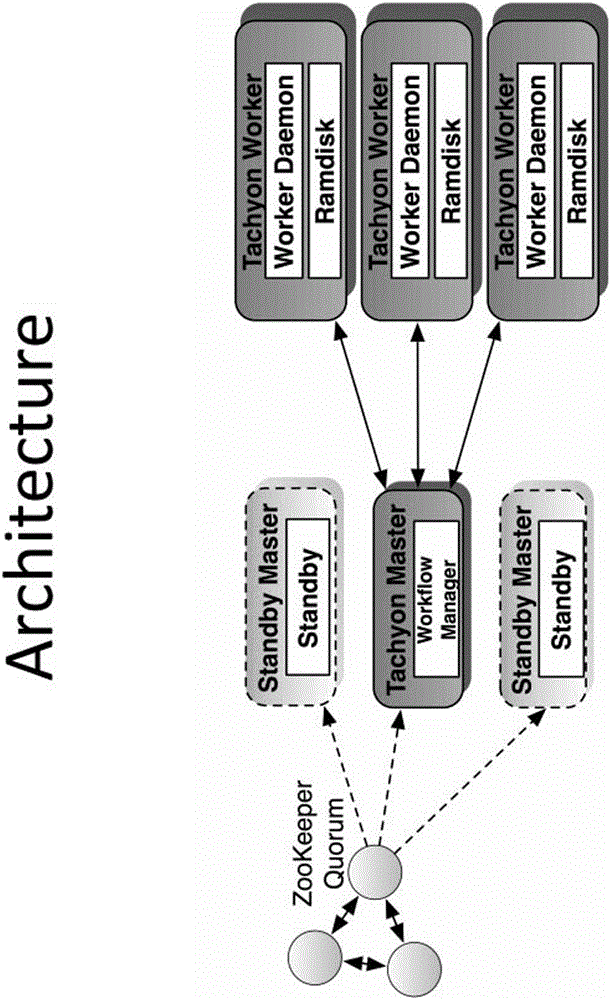 Method for moosefs to realize multilevel storage of files based on Tachyon