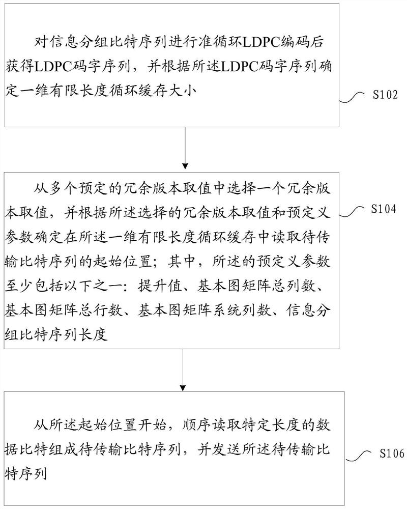 Data encoding method and device