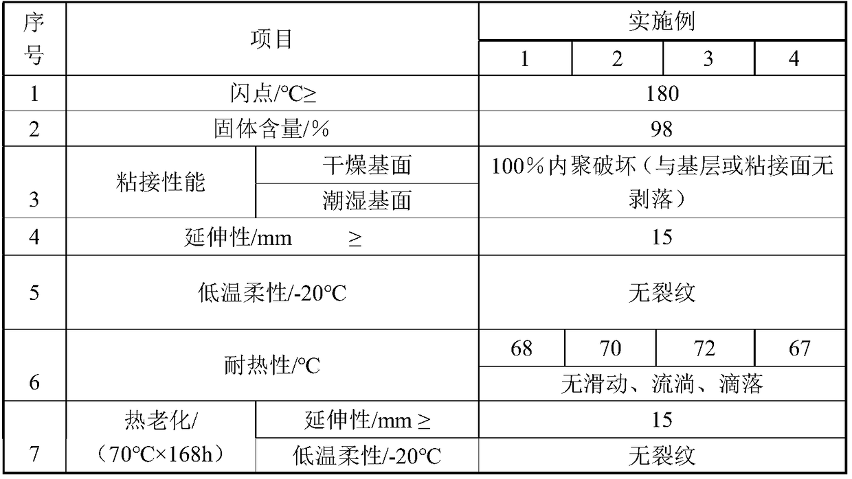 Non-curing rubber asphalt waterproof coating and preparing method thereof