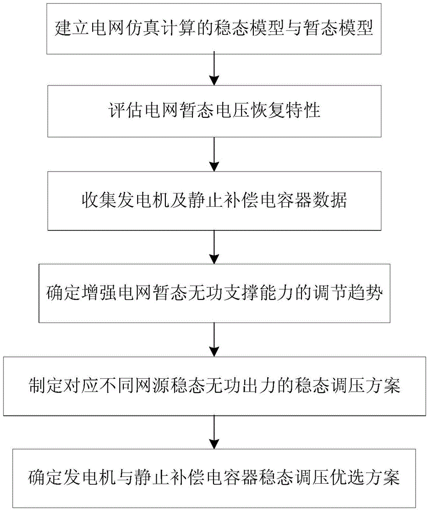 Power grid source steady state voltage regulating optimization method for improving transient voltage support capability of power grid