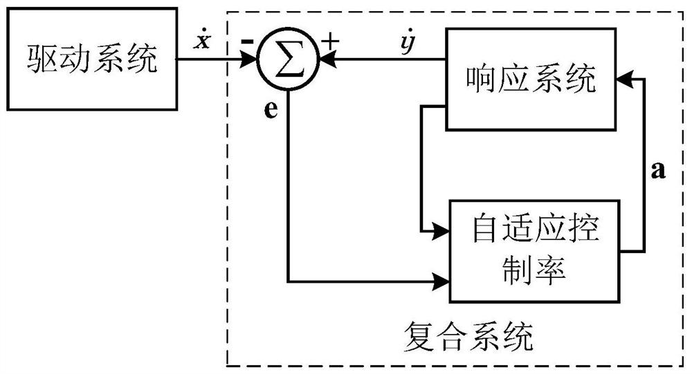An Adaptive Synchronization Method Based on Mittag-Leffler Stability