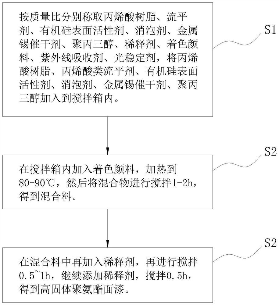 High-solid polyurethane finish paint and preparation method thereof