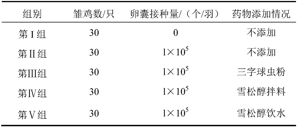 Application of cedrol and medicinal derivative of cedrol to preparation of eimeria tenella resistant drugs