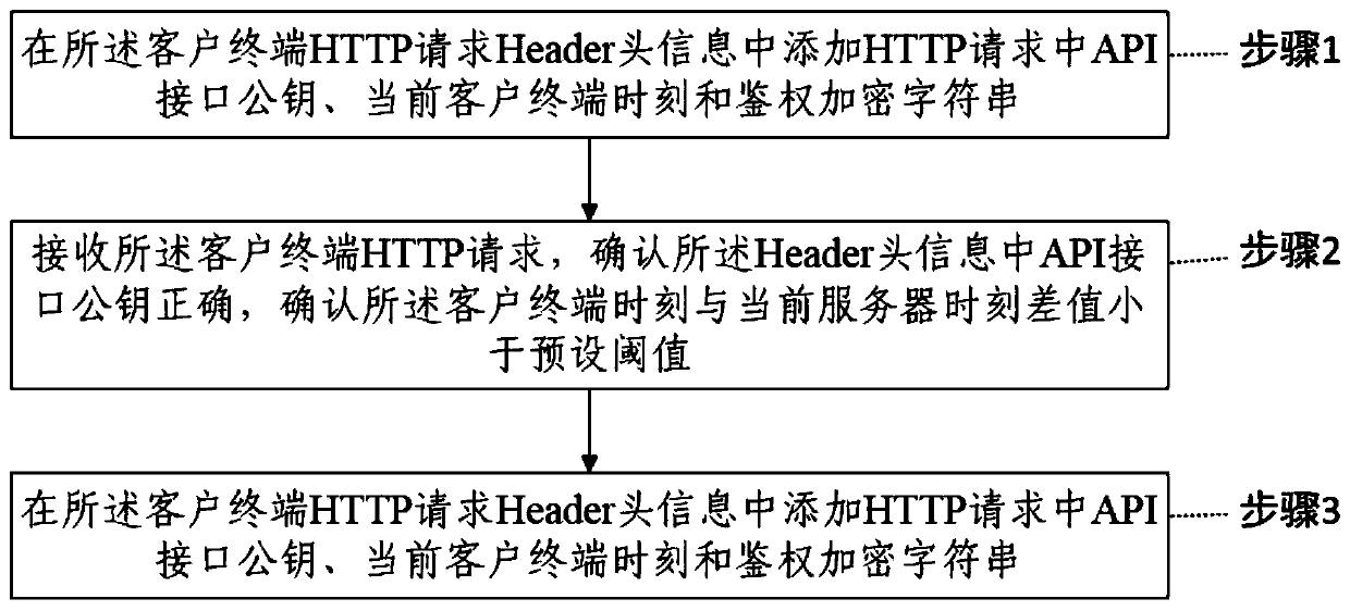 An authentication method and system