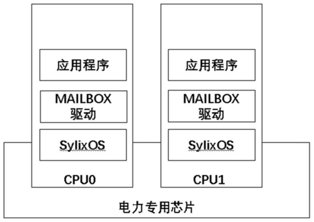 Processor, communication method, storage medium and computing device