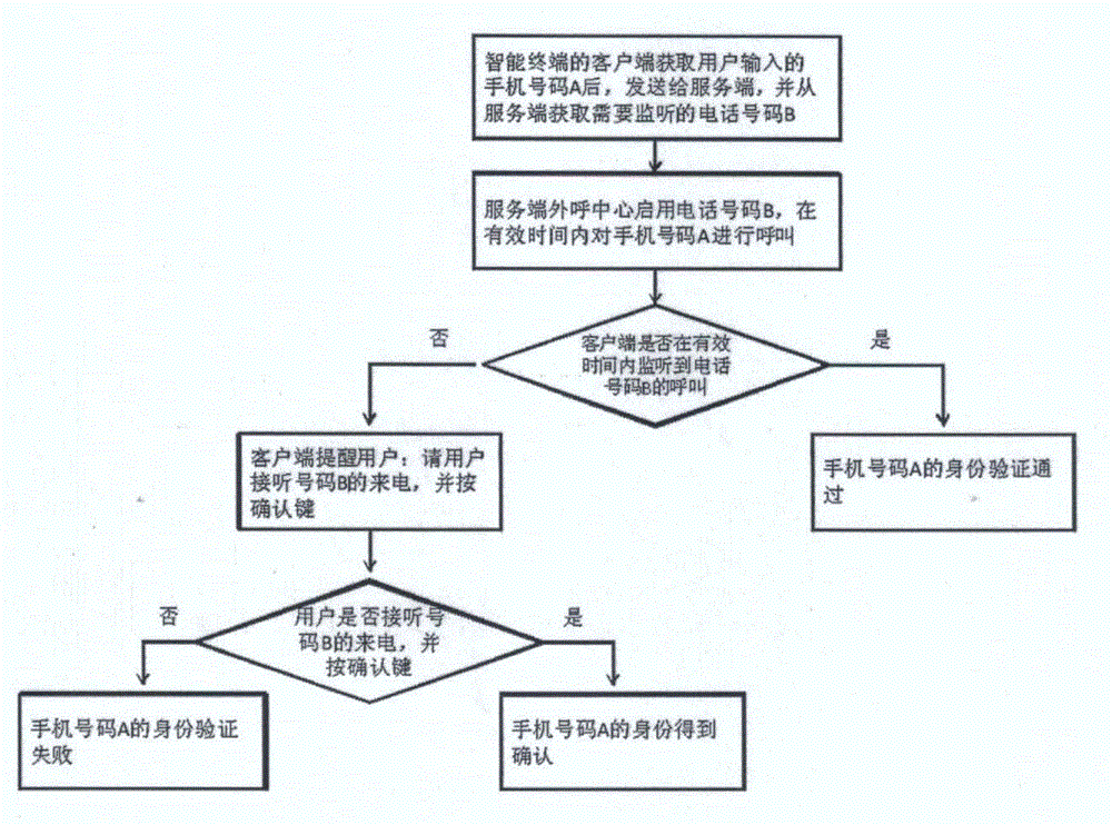 Identity verification method of mobile phone number of communication terminal
