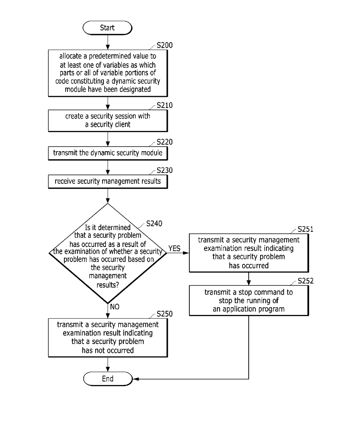 Method and apparatus for generating dynamic security module