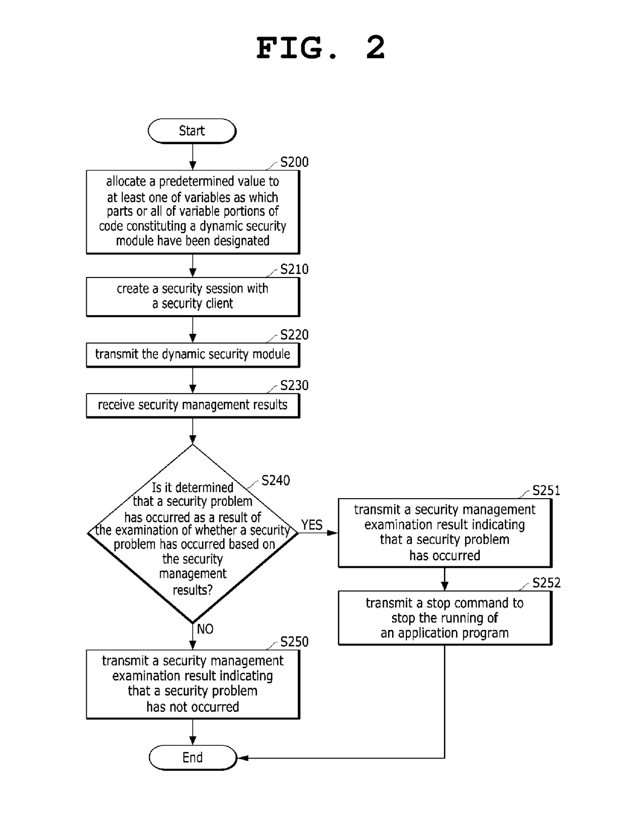 Method and apparatus for generating dynamic security module