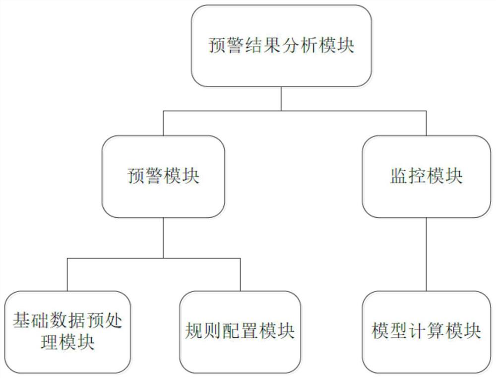 Early warning method and system based on economic value and risk prediction